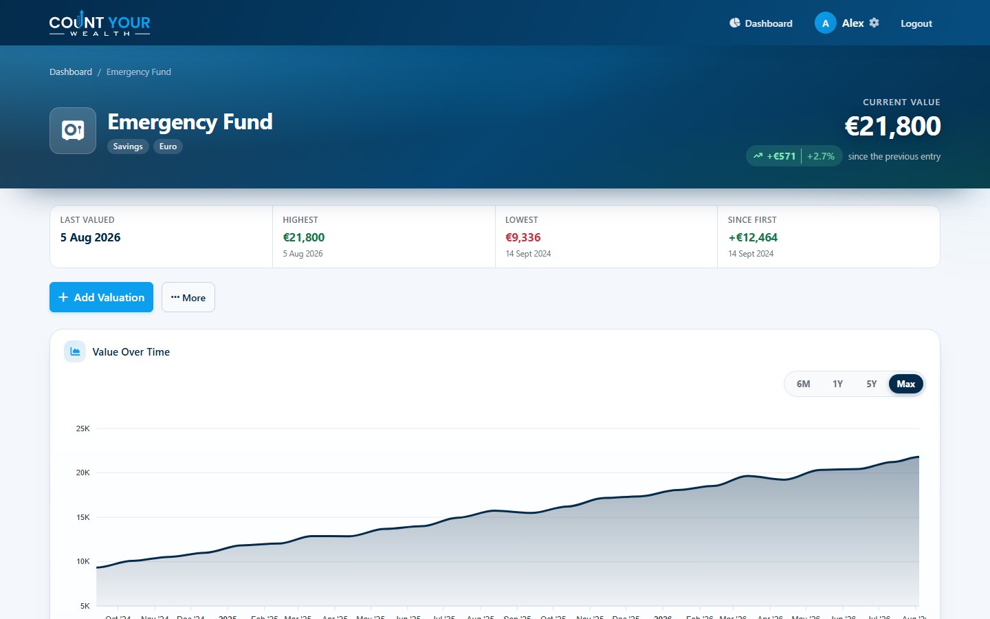 An individual asset page for an emergency fund, showing its current value, highest and lowest values, and a chart of its value over two years.