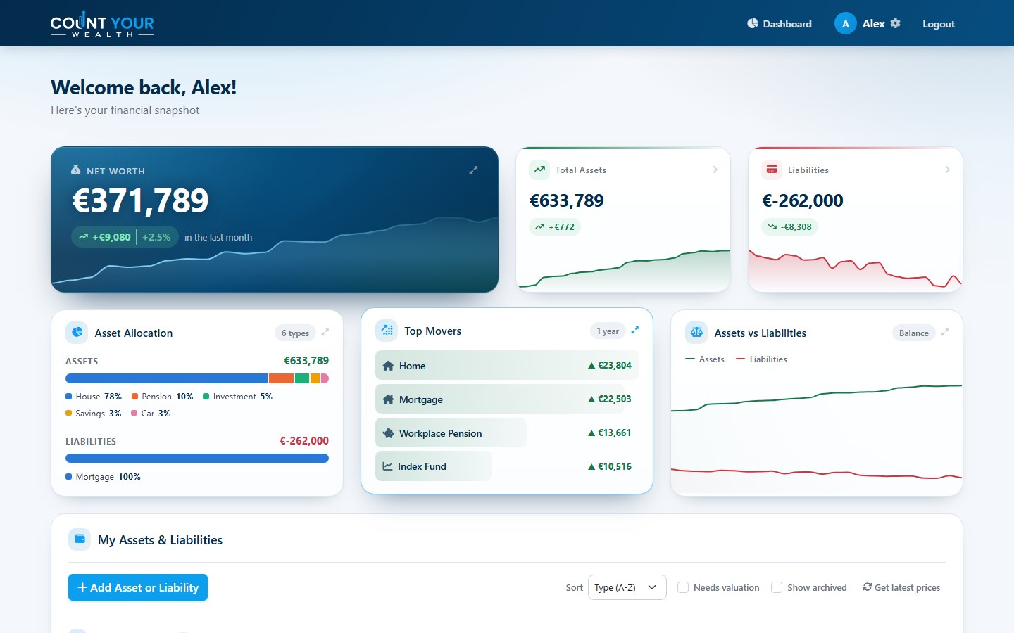 The Count Your Wealth dashboard on a laptop, showing a net worth of EUR 371,789 with a rising trend line, total assets and liabilities, and cards for asset allocation and top movers.