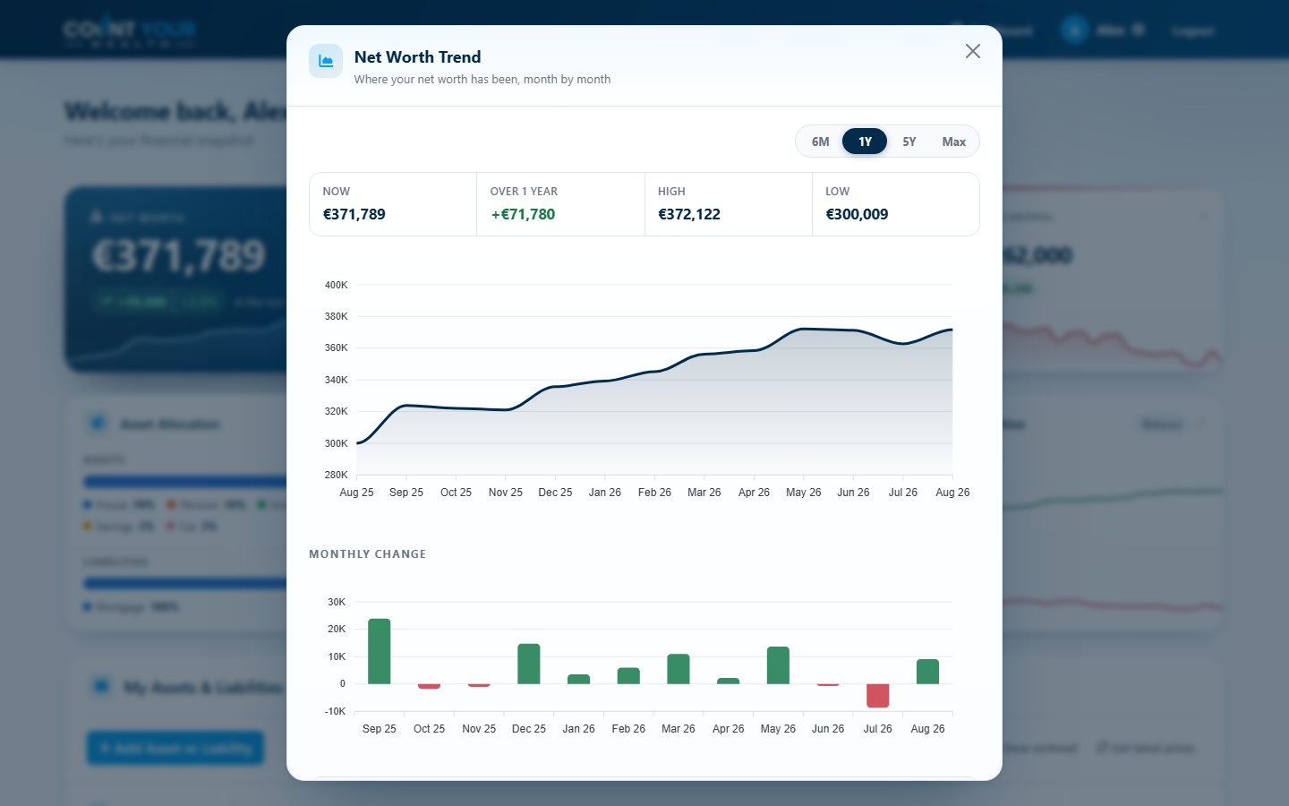 The net worth trend view: a line chart across twelve months, a monthly change bar chart beneath it, and headline figures for now, change over the year, high and low.